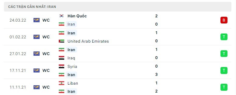 Iran các trận gần đây