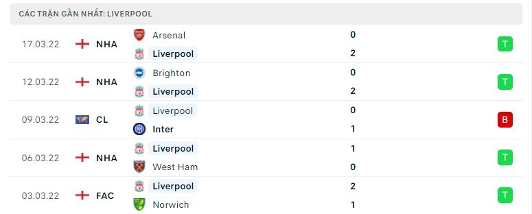 Liverpool các trận gần đây