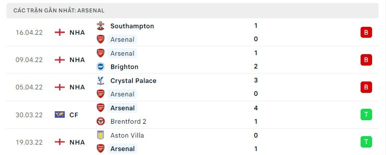 Arsenal các trận gần đây