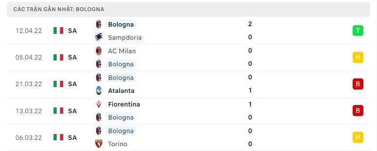 Bologna các trận gần đây