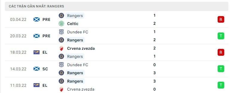 Rangers các trận gần đây