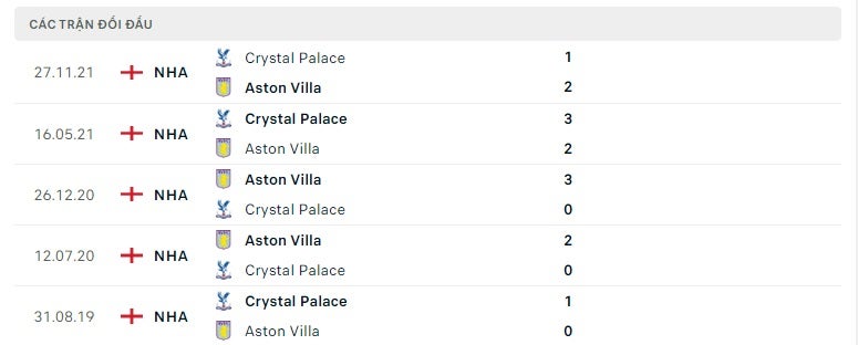 Aston Villa vs Crystal Palace thành tích đối đầu