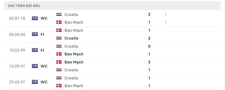 Đan Mạch vs Croatia thành tích đối đầu