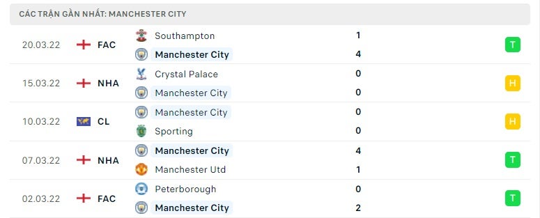 Man City các trận gần đây