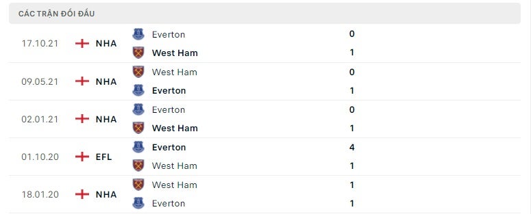 West Ham vs Everton thành tích đối đầu