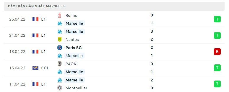 Marseille các trận gần đây