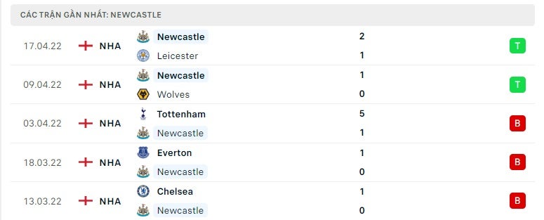 Newcastle các trận gần đây