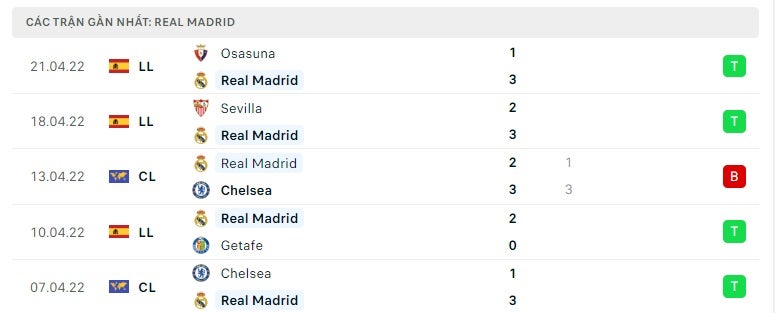Real Madrid các trận gần đây
