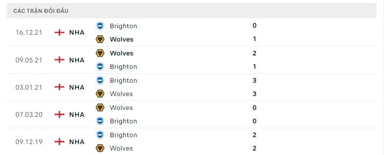 Wolves vs Brighton thành tích đối đầu