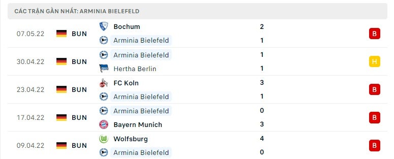 Bielefeld các trận gần đây