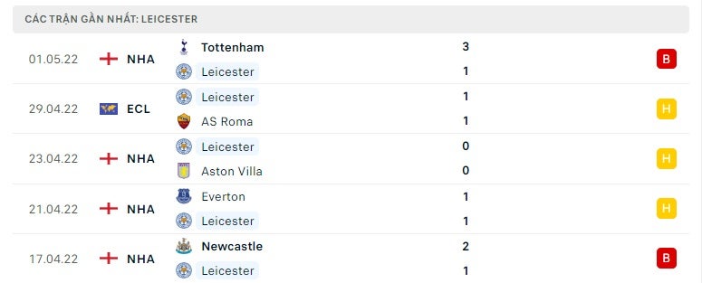 Leicester các trận gần đây