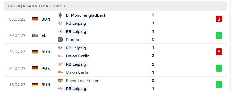 RB Leipzig các trận gần đây