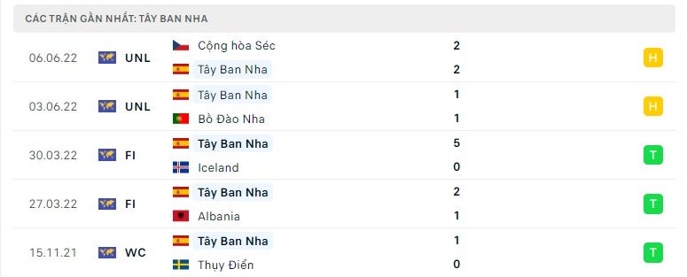 Tây Ban Nha các trận gần đây