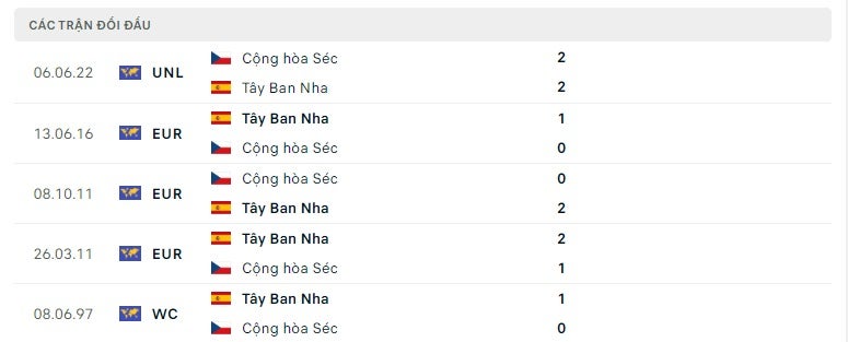 Tây Ban Nha vs Cộng Hòa Séc thành tích đối đầu
