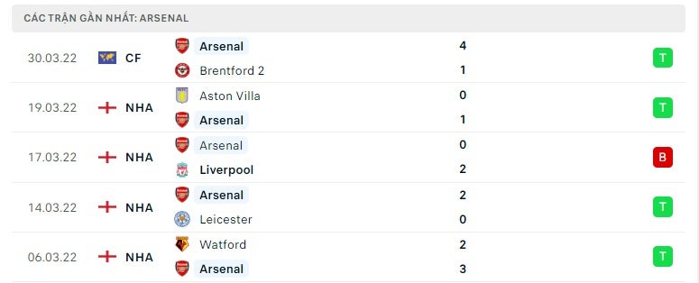 Arsenal các trận gần đây