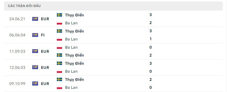 Ba Lan vs Thụy Điển thành tích đối đầu