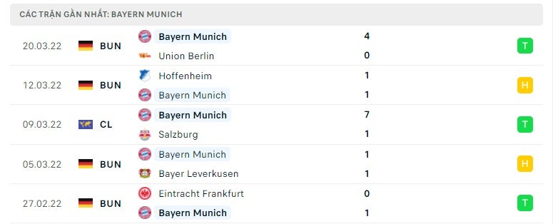 Bayern Munich các trận gần đây