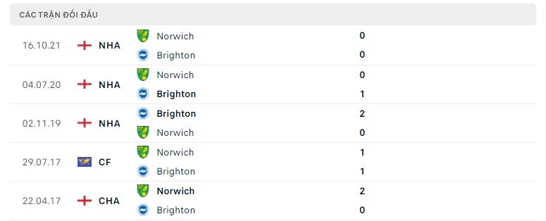 Brighton vs Norwich thành tích đối đầu