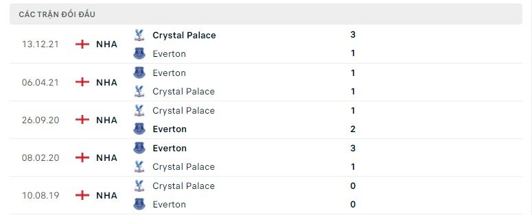 Crystal Palace vs Everton thành tích đối đầu