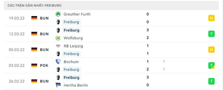 Freiburg các trận gần đây