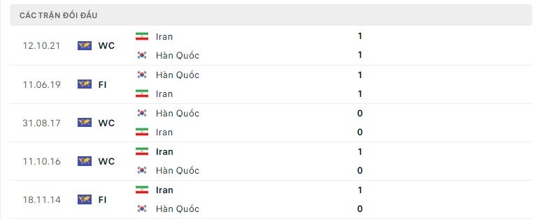 Hàn Quốc vs Iran thành tích đối đầu