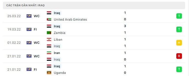 Iraq các trận gần đây