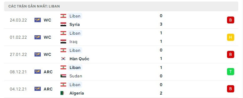Liban các trận gần đây