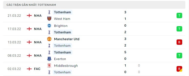 Tottenham các trận gần đây