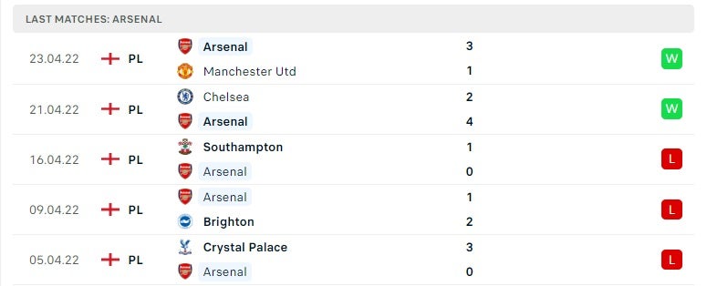 Arsenal các trận gần đây