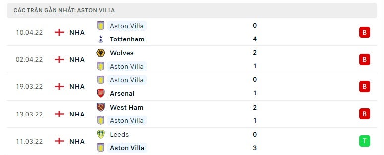 Aston Villa các trận gần đây