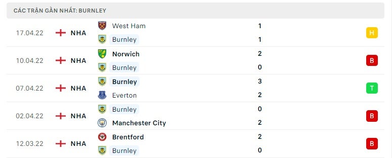 Burnley các trận gần đây