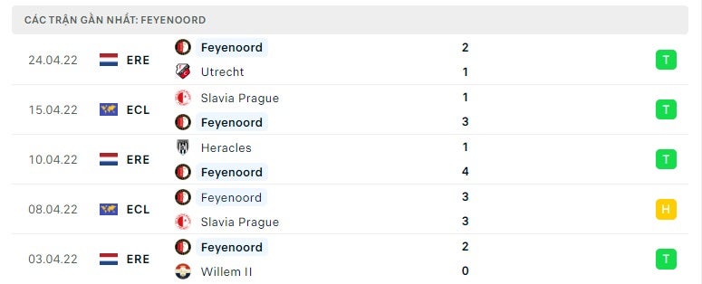 Feyenoord các trận gần đây