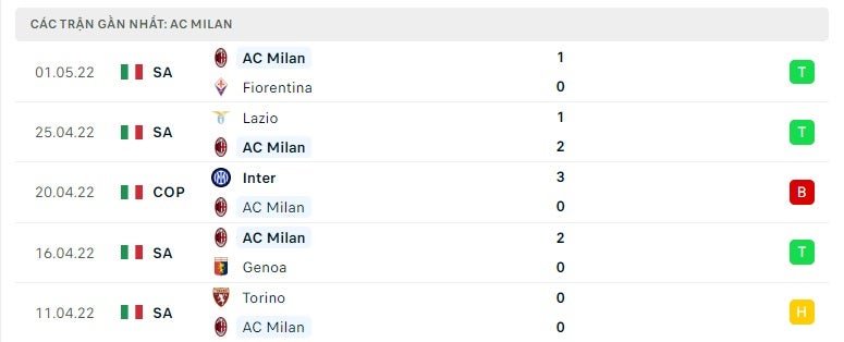 AC Milan các trận gần đây