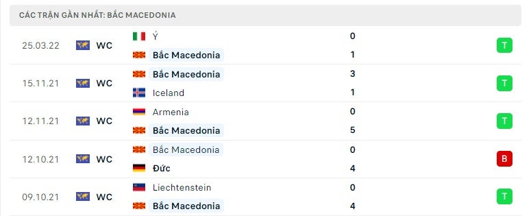 Bắc Macedonia các trận gần đây