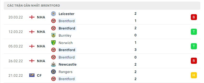 Brentford các trận gần đây