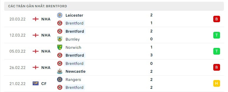 Brentford các trận gần đây