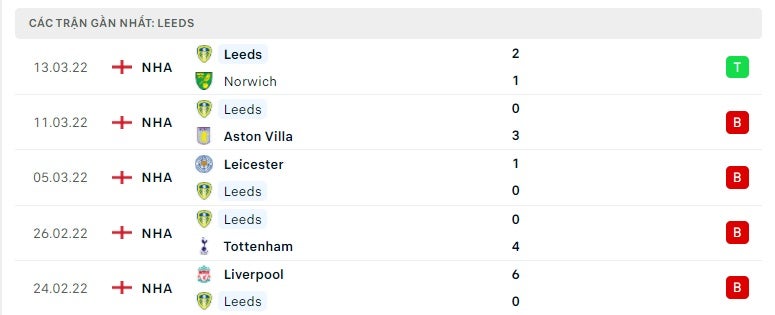 Leeds các trận gần đây