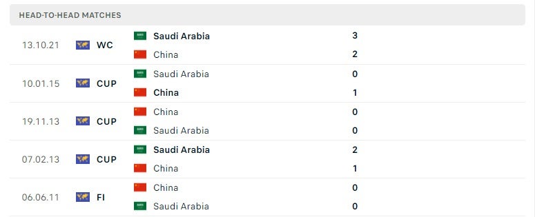 Trung Quốc vs Ả Rập Saudi thành tích đối đầu