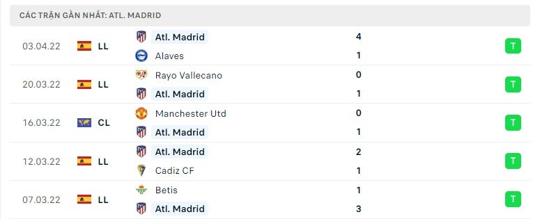 Atletico Madrid các trận gần đây