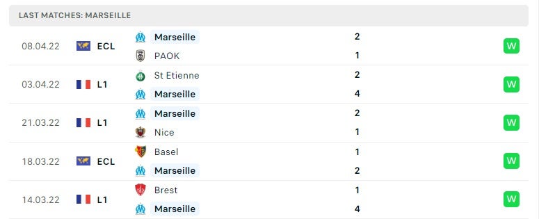 Marseille các trận gần đây