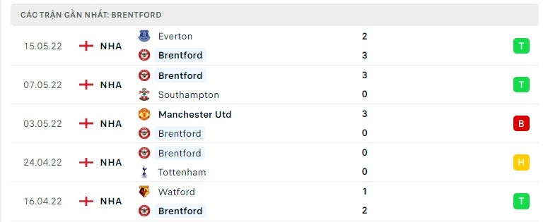 Brentford các trận gần đây