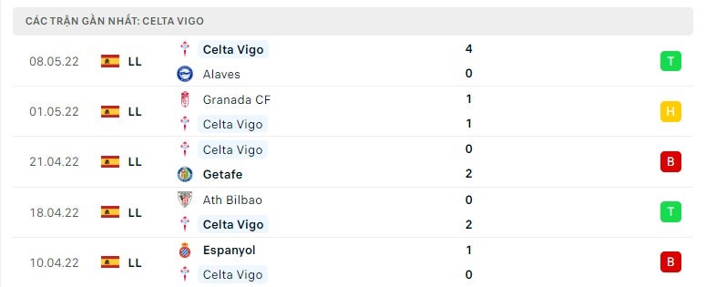 Celta Vigo các trận gần đây