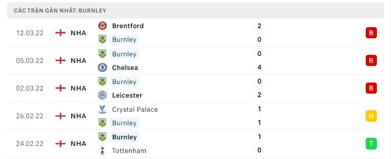 Burnley các trận gần đây