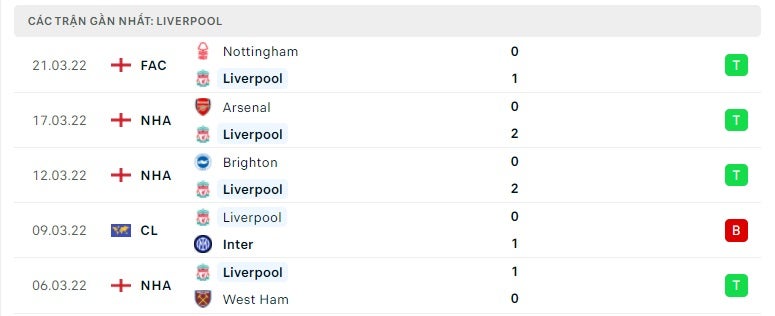 Liverpool các trận gần đây