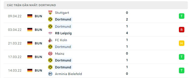 Dortmund các trận gần đây