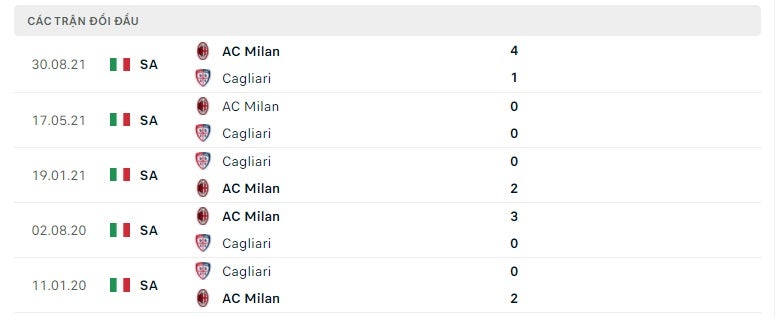 Cagliari vs Milan thành tích đối đầu