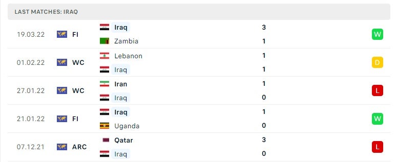 Iraq các trận gần đây