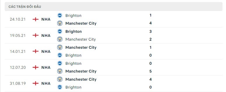 Man City vs Brighton thành tích đối đầu