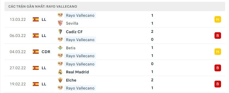 Rayo Vallecano các trận gần đây