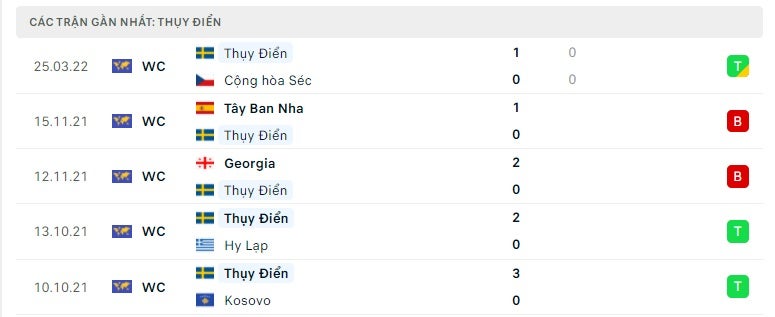 Thụy Điển các trận gần đây